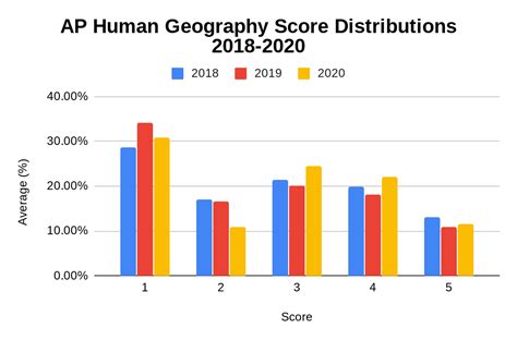 Quantitative Data in AP Human Geography: Unlocking Insights for Global Understanding