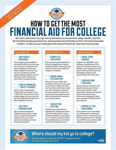 GW University Financial Aid: Explore Your Funding Options