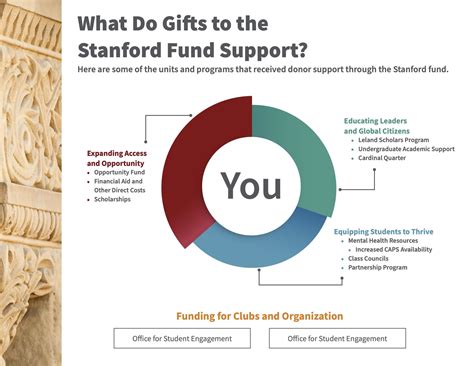 Stanford Opportunity Fund: Empowering Aspiring Entrepreneurs and Innovators Funding and Support for Stanford Opportunity Fund Impact and Benefits of Stanford Opportunity Fund Frequently Asked Questions Tables for Further Insight