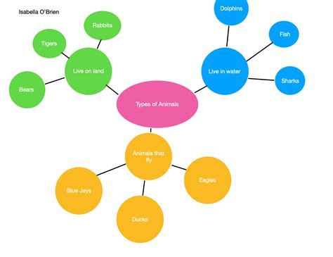 How Might You Add Keystone Species to the Concept Map?