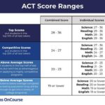 ACT Range Score for Ung: A Comprehensive Analysis