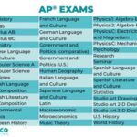 How Much is an AP? A Comprehensive Guide to AP and AP Courses