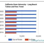 CSULB Cost of Attendance: A Comprehensive Breakdown