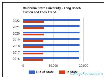 CSULB Cost of Attendance: A Comprehensive Breakdown