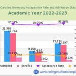 ECU Acceptance Rate: Unraveling the Secrets of Getting In ECU Acceptance Rate 2023 ECU Acceptance Rate by Major ECU Acceptance Rate by SAT/ACT Score ECU Acceptance Rate by GPA Conclusion