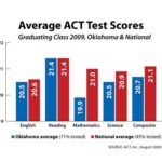 Average ACT Score Alabama Why the ACT Score Matters Benefits of Improving Your ACT Score Effective Strategies for Improving Your ACT Score ACT Score Calculator ACT Score Percentile ACT Score Concordance Frequently Asked Questions