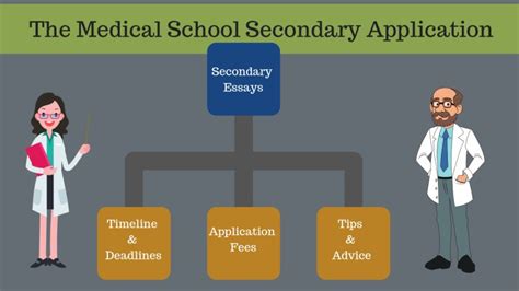 Do Medical Schools Send Secondary Applications in Groups?