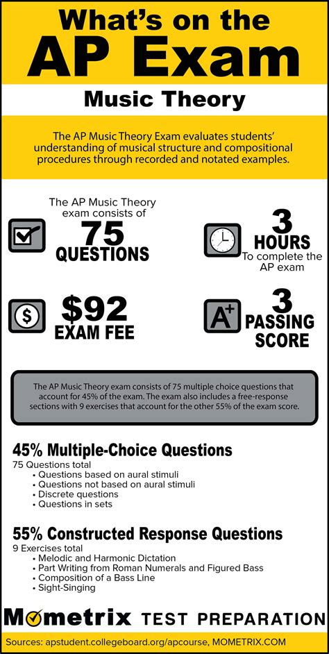 AP Music Theory Pass Rate: A Comprehensive Analysis