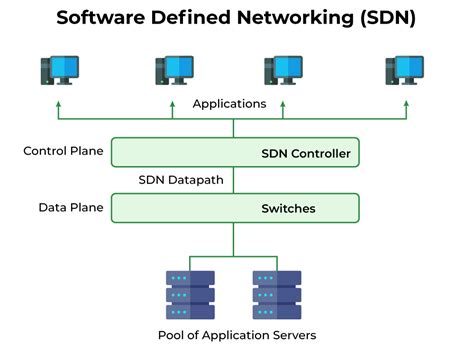 FSU SDN 2024: Advancing Software-Defined Networks Pain Points and Motivations Applications of FSU SDN 2024 Challenges and Future Directions FAQs Conclusion