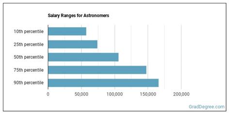 The Astronomical Salaries of NASA