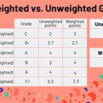 How to Find Unweighted GPA from Weighted