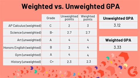 How to Find Unweighted GPA from Weighted