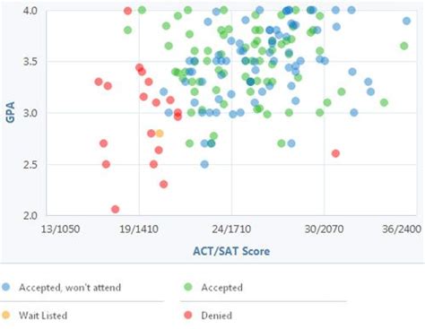 Simmons Acceptance Rate: A Comprehensive Analysis
