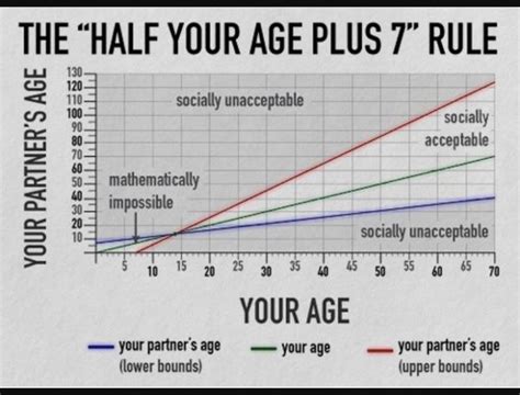 Is it Alright to Date Someone Double Your Age?
