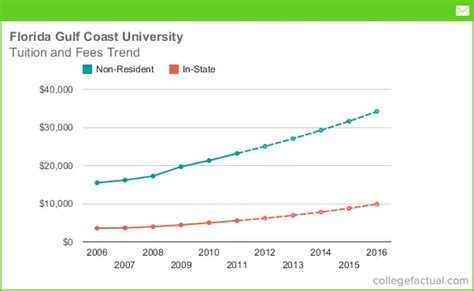 Florida Gulf University Tuition: A Comprehensive Overview