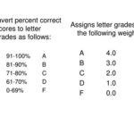 What Would 80 Be as a Grade?