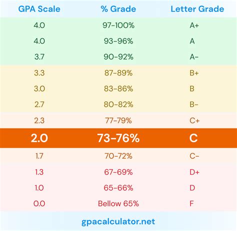 What is a 73 Percent Grade?