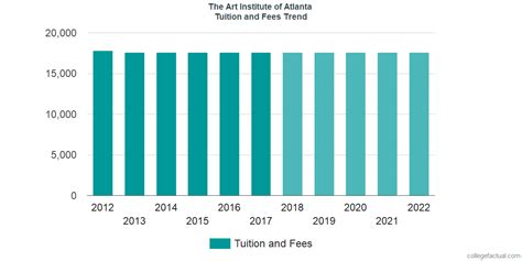 Art Institute of Atlanta Tuition