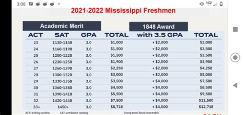 Does Ole Miss Require a SAT?