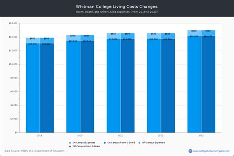 Whitman College Cost: A Comprehensive Breakdown for Prospective Students