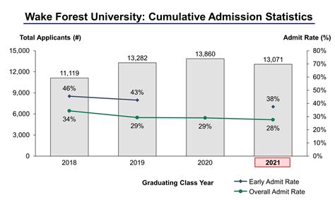 Wake Forest Acceptance Rate ED: An In-Depth Guide