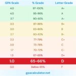 GPA Requirements for Undergraduate Programs GPA Requirements for Graduate Programs Tips for Meeting GPA Requirements Table 1: GPA Requirements for Undergraduate Programs Table 2: GPA Requirements for Graduate Programs Table 3: GPA Considerations Table 4: Tips for Meeting GPA Requirements Conclusion