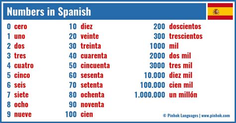 How to Write 50 in Spanish Tips for Writing Numbers in Spanish Common Mistakes to Avoid Why Writing Numbers in Spanish Matters Benefits of Writing Numbers in Spanish Conclusion Additional Resources