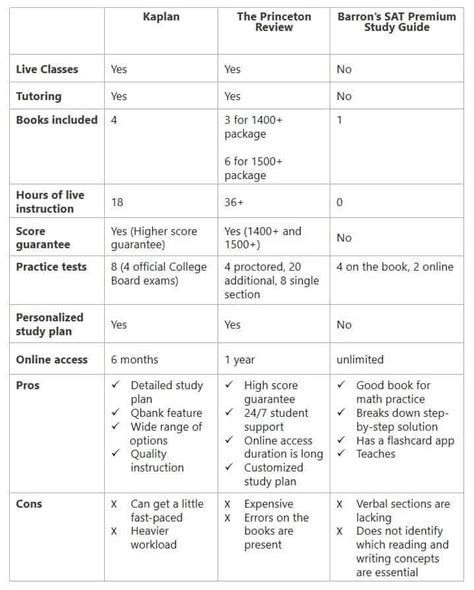 Princeton Review vs. Barron’s: Unveiling the Superior SAT Test Prep Option Comparison Tables