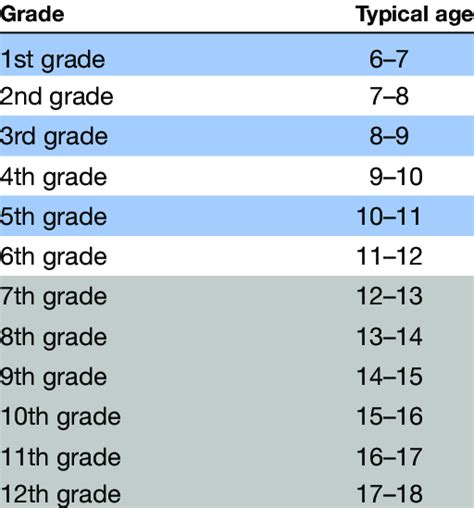 What Grade is a 10/15?