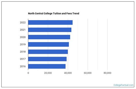 North Central College Tuition 2024: Everything You Need to Know