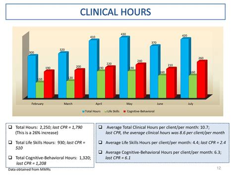 UIC Average Clinical Hours: Uncovering the Benchmark for Aspiring Health Professionals