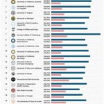 19 for Best College for Veterans (among public schools) 20 for Best Global Universities 24 for Best National Universities 27 for Best Engineering Schools 31 for Best Business Schools 1 for Best Undergraduate Engineering Programs (among public schools) 4 for Best Colleges for Engineering (among public schools) 18 for Best Business Schools (among public schools)