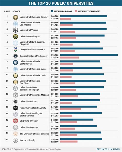 19 for Best College for Veterans (among public schools) 20 for Best Global Universities 24 for Best National Universities 27 for Best Engineering Schools 31 for Best Business Schools 1 for Best Undergraduate Engineering Programs (among public schools) 4 for Best Colleges for Engineering (among public schools) 18 for Best Business Schools (among public schools)