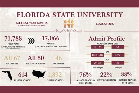 FSU Registration Dates: A Comprehensive Guide for Prospective Students