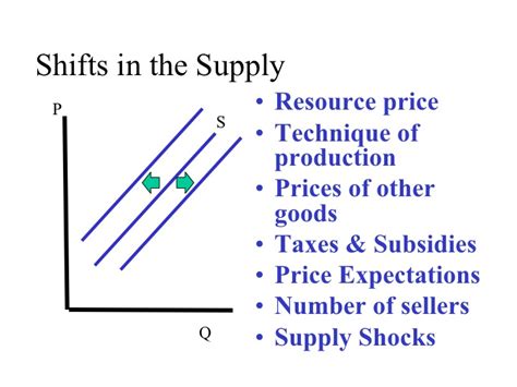 Decrease in Corporate-Profits Taxes Affects with Supply Shifter