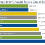 Top Paying Criminal Justice Careers