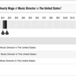 Music Director Pay: How Much Do They Make?