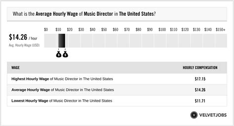 Music Director Pay: How Much Do They Make?