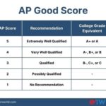 How to Use the AP Euro Score Calculator What is a Good AP Euro Score? What Do the AP Euro Scores Mean? How to Improve Your AP Euro Score What Can You Do with an AP Euro Score? Frequently Asked Questions Conclusion Additional Resources