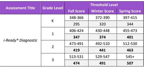 i-Ready Diagnostic Scores by Grade