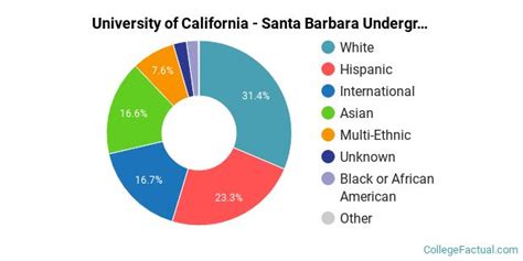 What’s the Ethnic Breakdown of the Student Population at UCSB?