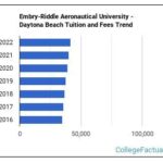 Embry-Riddle Tuition and Fees: A Comprehensive Guide