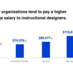 Senior Instructional Designer Salary: A Comprehensive Guide