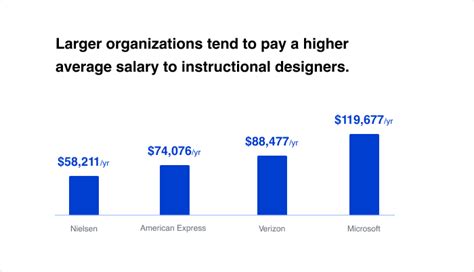 Senior Instructional Designer Salary: A Comprehensive Guide