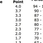 FCPS GPA Scale: Understanding Your High School Academic Standing