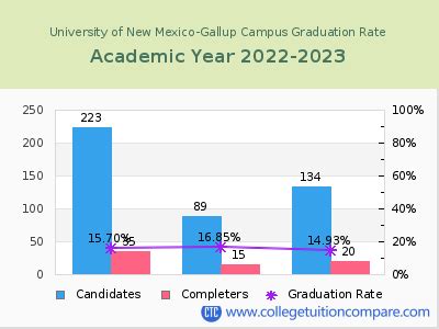 UNM Graduation Rate: A Comprehensive Analysis Common Mistakes to Avoid Benefits of Graduating from UNM FAQs Conclusion