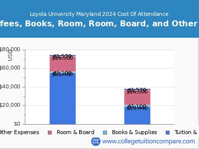 Loyola Maryland Cost of Attendance: A Comprehensive Guide