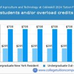 SUNY Cobleskill Tuition: Breaking Down the Numbers