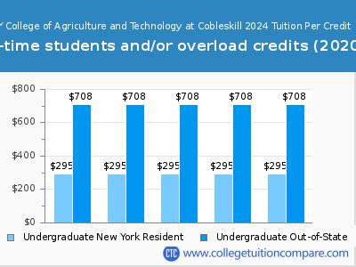 SUNY Cobleskill Tuition: Breaking Down the Numbers