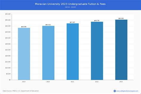 Moravian University Tuition: Comprehensive Guide to Costs and Financial Aid